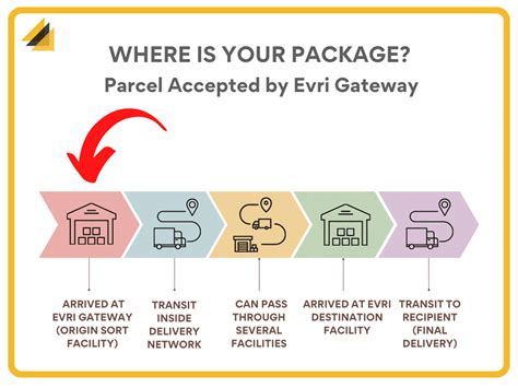 parcel accepted by evri gateway